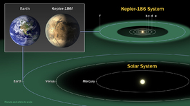 Srovnání sluneční soustavy a systému Kepler 186.